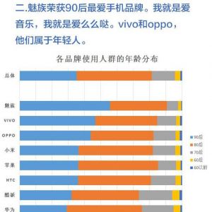 苹果魅族领跑天猫大数据 90后买手机最挑颜值
